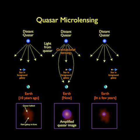 quasar microlensing small